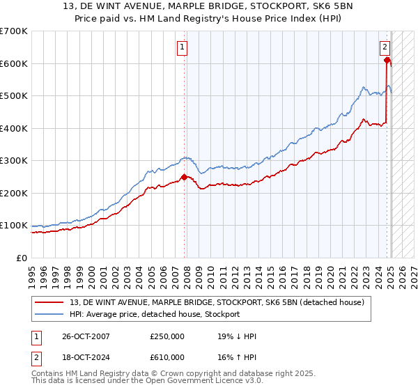 13, DE WINT AVENUE, MARPLE BRIDGE, STOCKPORT, SK6 5BN: Price paid vs HM Land Registry's House Price Index