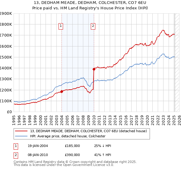 13, DEDHAM MEADE, DEDHAM, COLCHESTER, CO7 6EU: Price paid vs HM Land Registry's House Price Index
