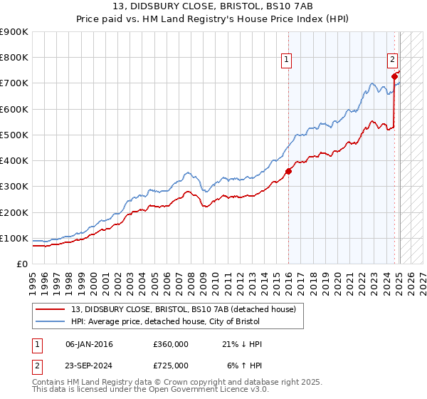13, DIDSBURY CLOSE, BRISTOL, BS10 7AB: Price paid vs HM Land Registry's House Price Index