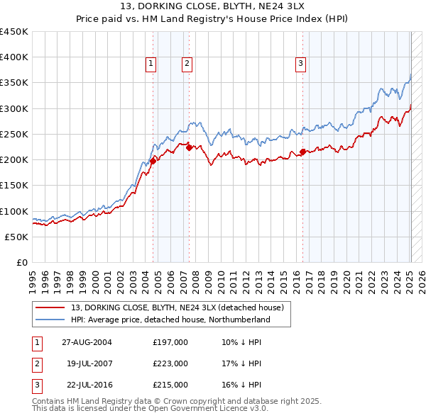 13, DORKING CLOSE, BLYTH, NE24 3LX: Price paid vs HM Land Registry's House Price Index