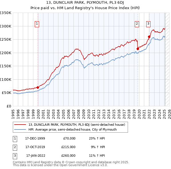 13, DUNCLAIR PARK, PLYMOUTH, PL3 6DJ: Price paid vs HM Land Registry's House Price Index