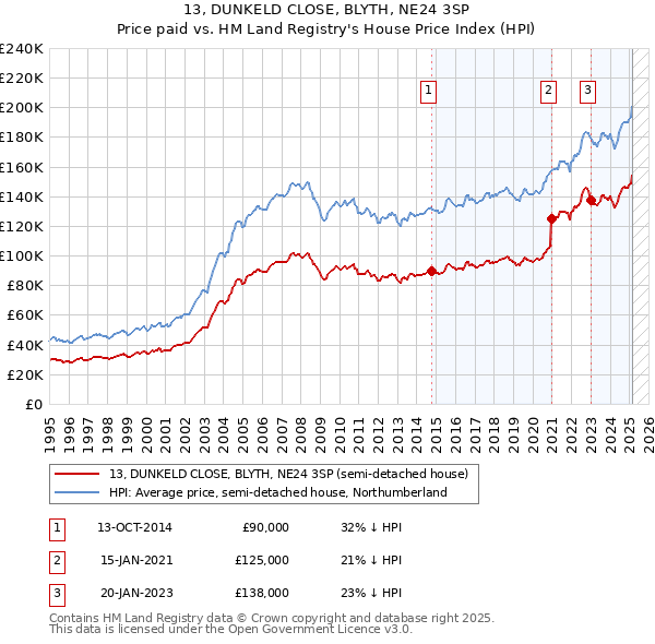 13, DUNKELD CLOSE, BLYTH, NE24 3SP: Price paid vs HM Land Registry's House Price Index