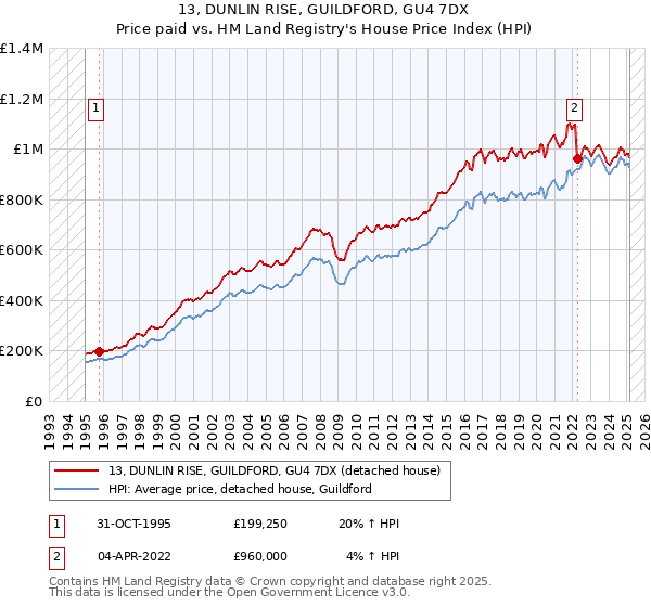 13, DUNLIN RISE, GUILDFORD, GU4 7DX: Price paid vs HM Land Registry's House Price Index