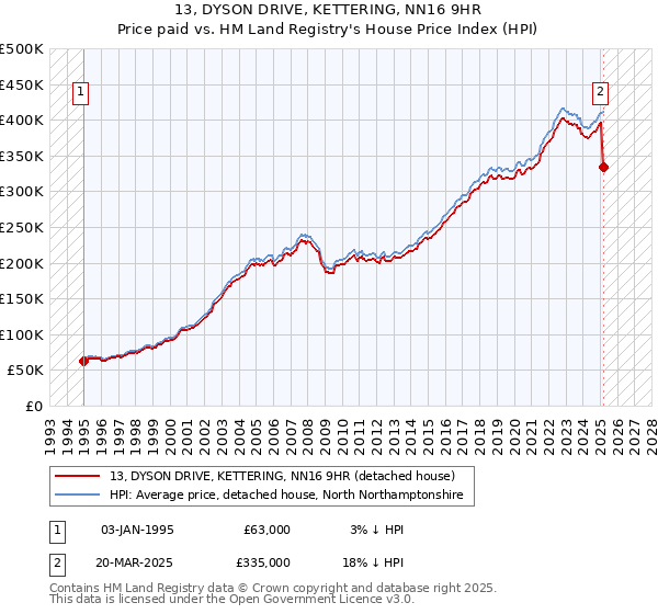 13, DYSON DRIVE, KETTERING, NN16 9HR: Price paid vs HM Land Registry's House Price Index