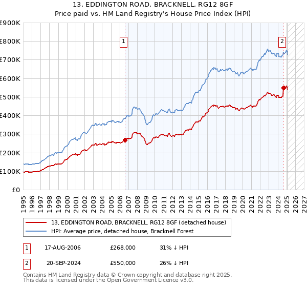 13, EDDINGTON ROAD, BRACKNELL, RG12 8GF: Price paid vs HM Land Registry's House Price Index