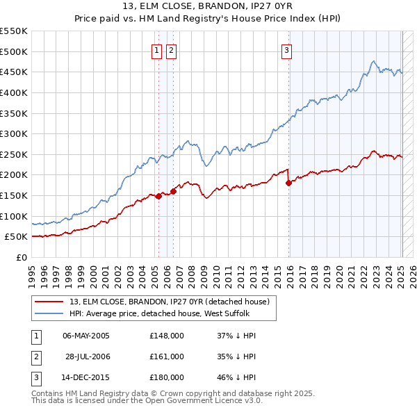 13, ELM CLOSE, BRANDON, IP27 0YR: Price paid vs HM Land Registry's House Price Index