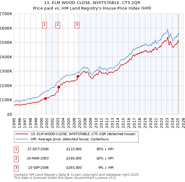 13, ELM WOOD CLOSE, WHITSTABLE, CT5 2QR: Price paid vs HM Land Registry's House Price Index