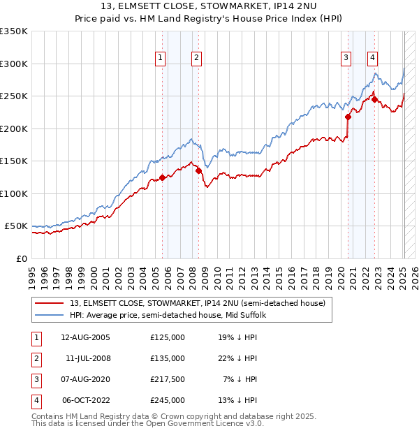 13, ELMSETT CLOSE, STOWMARKET, IP14 2NU: Price paid vs HM Land Registry's House Price Index