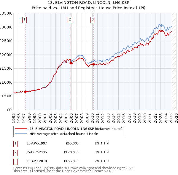 13, ELVINGTON ROAD, LINCOLN, LN6 0SP: Price paid vs HM Land Registry's House Price Index