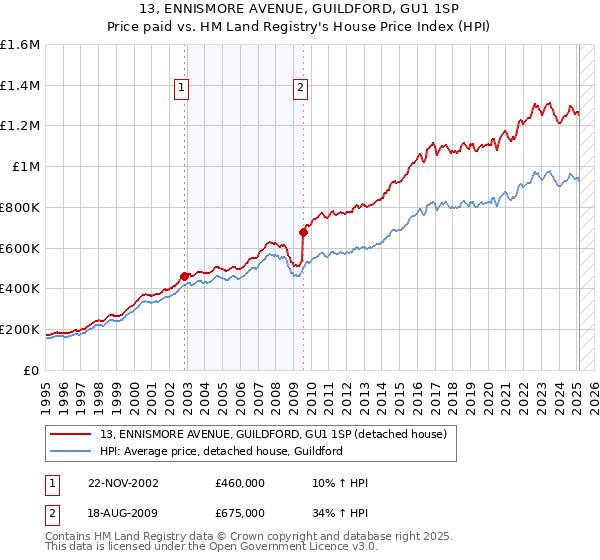 13, ENNISMORE AVENUE, GUILDFORD, GU1 1SP: Price paid vs HM Land Registry's House Price Index