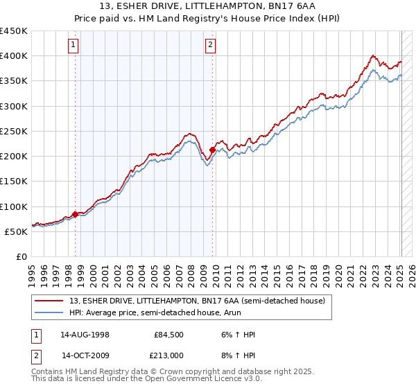 13, ESHER DRIVE, LITTLEHAMPTON, BN17 6AA: Price paid vs HM Land Registry's House Price Index