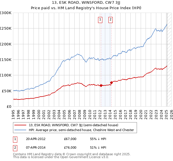 13, ESK ROAD, WINSFORD, CW7 3JJ: Price paid vs HM Land Registry's House Price Index