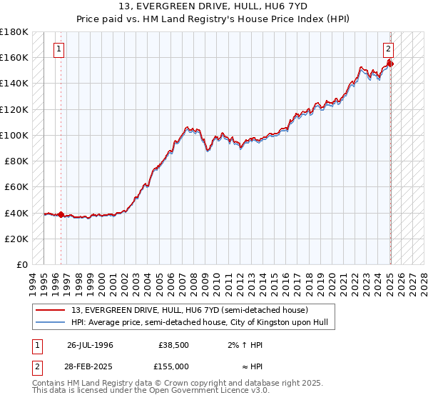 13, EVERGREEN DRIVE, HULL, HU6 7YD: Price paid vs HM Land Registry's House Price Index