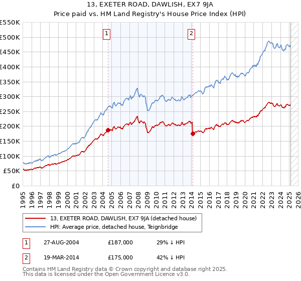 13, EXETER ROAD, DAWLISH, EX7 9JA: Price paid vs HM Land Registry's House Price Index