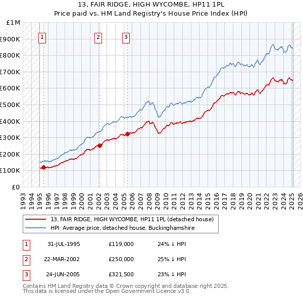 13, FAIR RIDGE, HIGH WYCOMBE, HP11 1PL: Price paid vs HM Land Registry's House Price Index