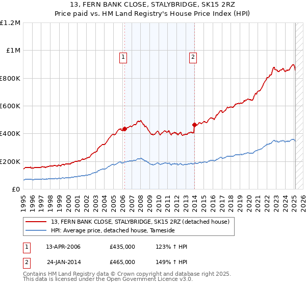 13, FERN BANK CLOSE, STALYBRIDGE, SK15 2RZ: Price paid vs HM Land Registry's House Price Index