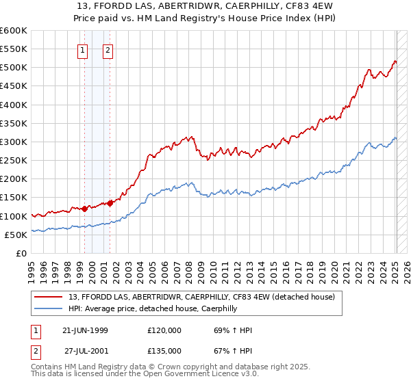 13, FFORDD LAS, ABERTRIDWR, CAERPHILLY, CF83 4EW: Price paid vs HM Land Registry's House Price Index