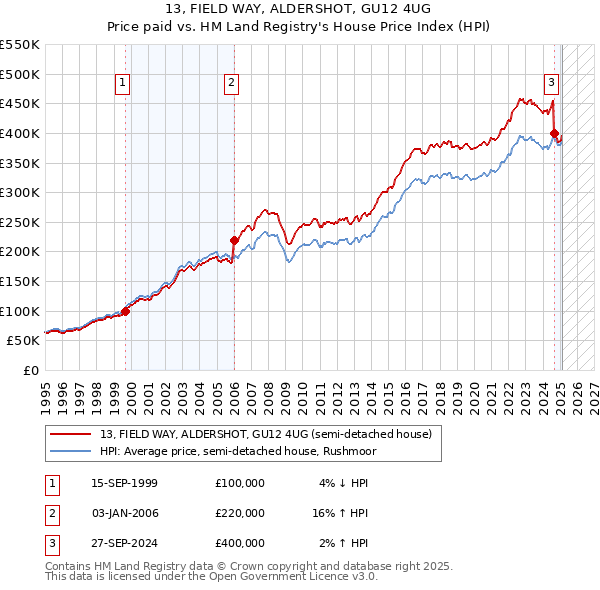 13, FIELD WAY, ALDERSHOT, GU12 4UG: Price paid vs HM Land Registry's House Price Index