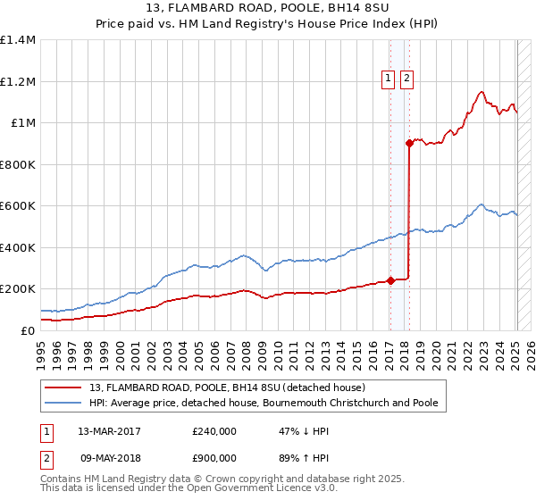 13, FLAMBARD ROAD, POOLE, BH14 8SU: Price paid vs HM Land Registry's House Price Index