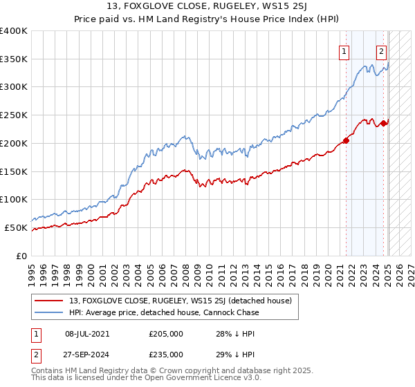 13, FOXGLOVE CLOSE, RUGELEY, WS15 2SJ: Price paid vs HM Land Registry's House Price Index