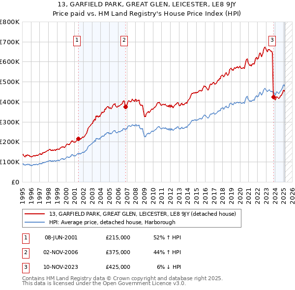 13, GARFIELD PARK, GREAT GLEN, LEICESTER, LE8 9JY: Price paid vs HM Land Registry's House Price Index