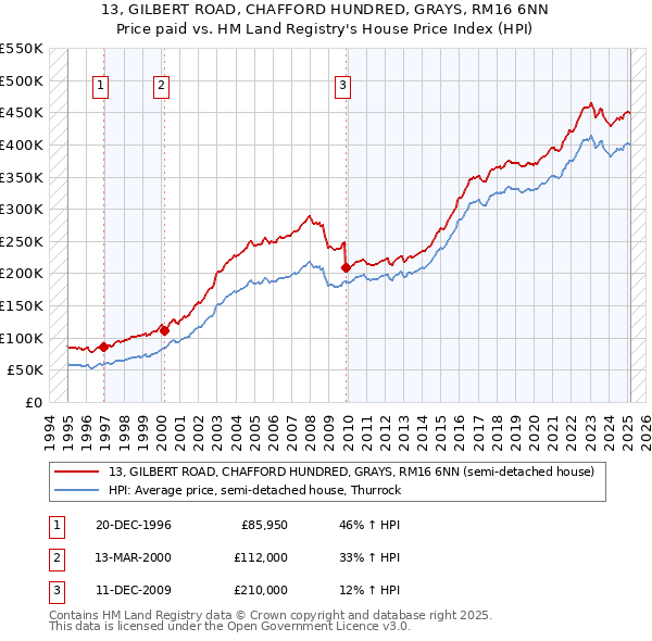 13, GILBERT ROAD, CHAFFORD HUNDRED, GRAYS, RM16 6NN: Price paid vs HM Land Registry's House Price Index