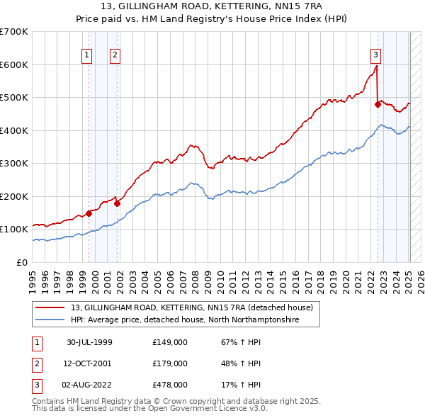 13, GILLINGHAM ROAD, KETTERING, NN15 7RA: Price paid vs HM Land Registry's House Price Index