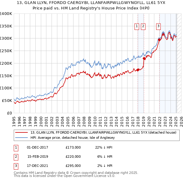 13, GLAN LLYN, FFORDD CAERGYBI, LLANFAIRPWLLGWYNGYLL, LL61 5YX: Price paid vs HM Land Registry's House Price Index