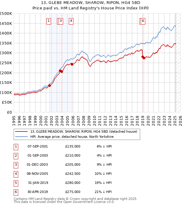 13, GLEBE MEADOW, SHAROW, RIPON, HG4 5BD: Price paid vs HM Land Registry's House Price Index