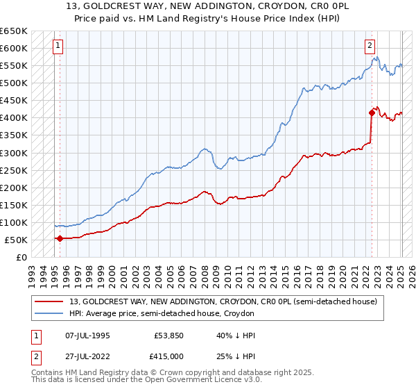 13, GOLDCREST WAY, NEW ADDINGTON, CROYDON, CR0 0PL: Price paid vs HM Land Registry's House Price Index