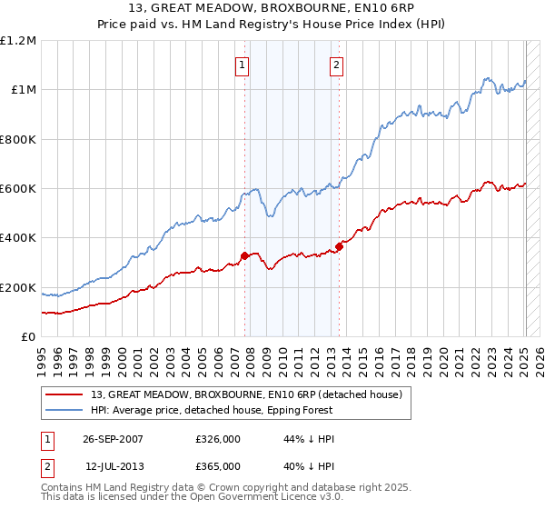 13, GREAT MEADOW, BROXBOURNE, EN10 6RP: Price paid vs HM Land Registry's House Price Index