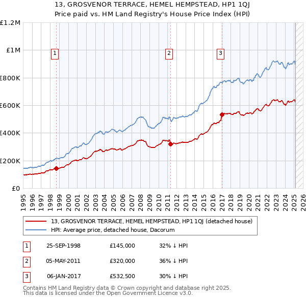 13, GROSVENOR TERRACE, HEMEL HEMPSTEAD, HP1 1QJ: Price paid vs HM Land Registry's House Price Index