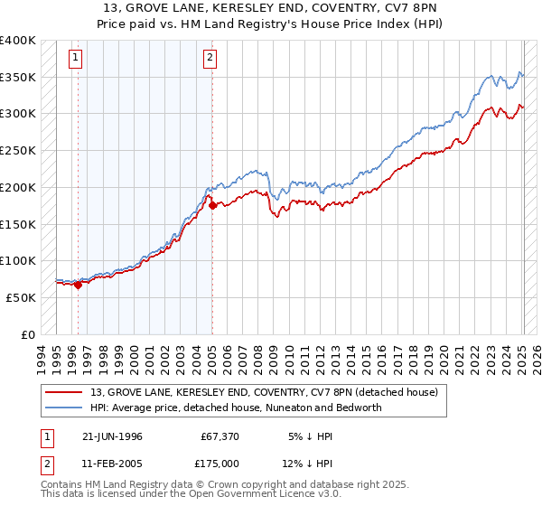 13, GROVE LANE, KERESLEY END, COVENTRY, CV7 8PN: Price paid vs HM Land Registry's House Price Index