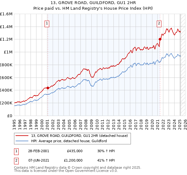 13, GROVE ROAD, GUILDFORD, GU1 2HR: Price paid vs HM Land Registry's House Price Index