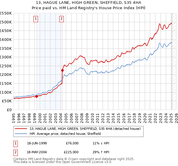 13, HAGUE LANE, HIGH GREEN, SHEFFIELD, S35 4HA: Price paid vs HM Land Registry's House Price Index