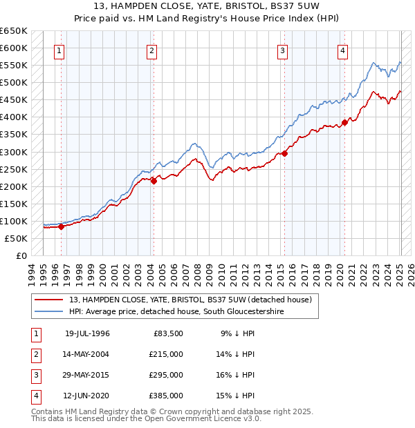 13, HAMPDEN CLOSE, YATE, BRISTOL, BS37 5UW: Price paid vs HM Land Registry's House Price Index