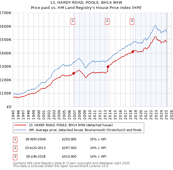 13, HARDY ROAD, POOLE, BH14 9HW: Price paid vs HM Land Registry's House Price Index