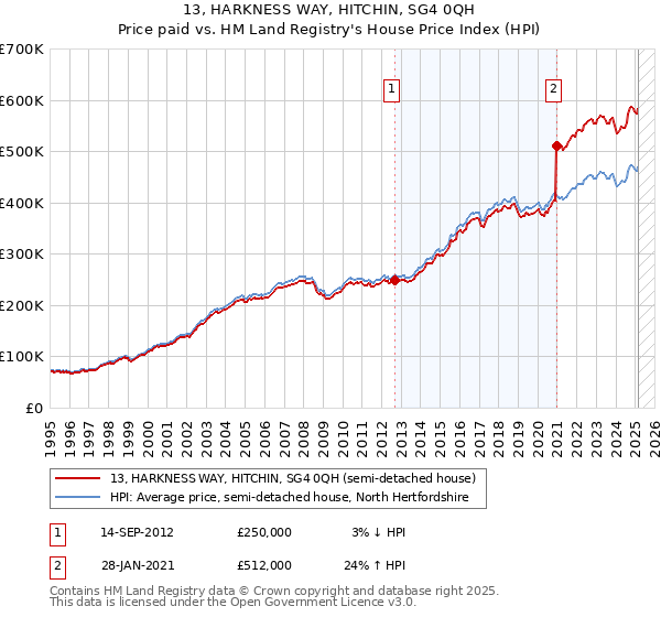 13, HARKNESS WAY, HITCHIN, SG4 0QH: Price paid vs HM Land Registry's House Price Index