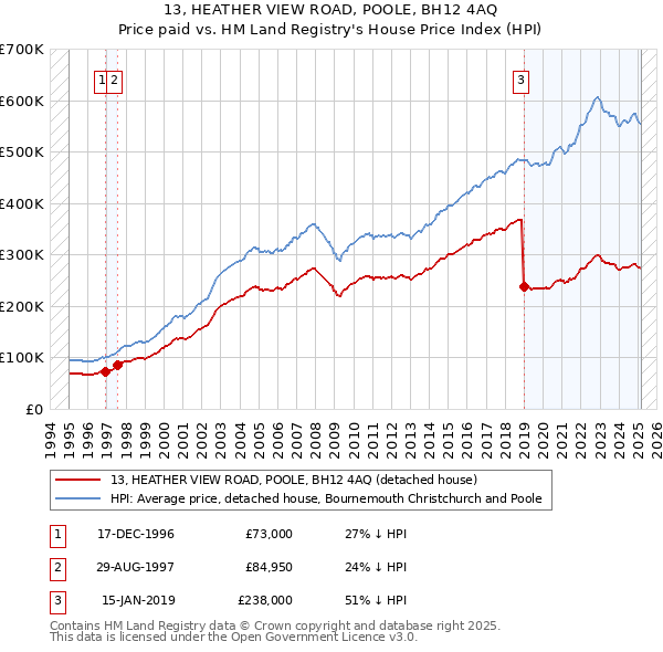 13, HEATHER VIEW ROAD, POOLE, BH12 4AQ: Price paid vs HM Land Registry's House Price Index