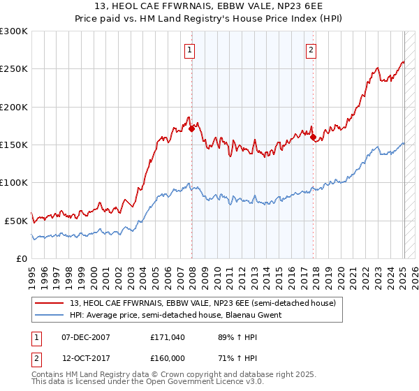 13, HEOL CAE FFWRNAIS, EBBW VALE, NP23 6EE: Price paid vs HM Land Registry's House Price Index