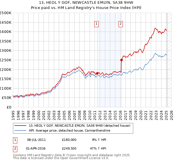 13, HEOL Y GOF, NEWCASTLE EMLYN, SA38 9HW: Price paid vs HM Land Registry's House Price Index