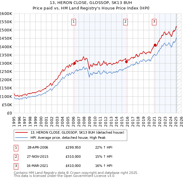 13, HERON CLOSE, GLOSSOP, SK13 8UH: Price paid vs HM Land Registry's House Price Index