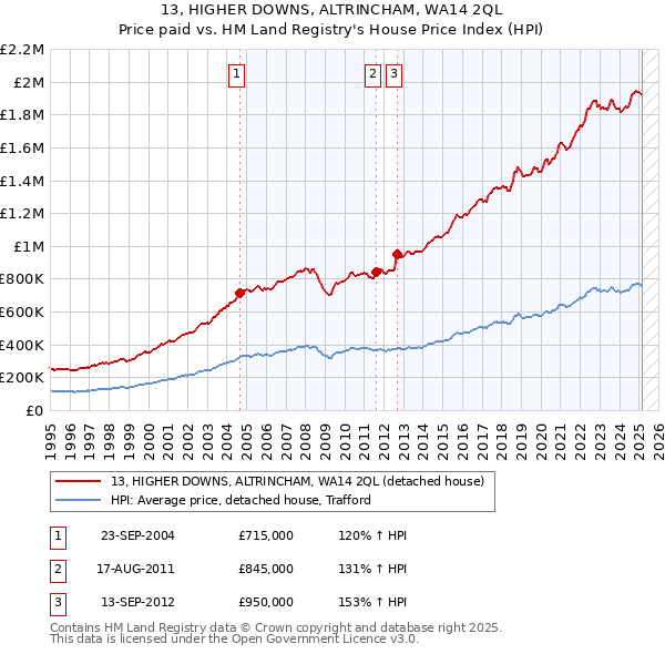 13, HIGHER DOWNS, ALTRINCHAM, WA14 2QL: Price paid vs HM Land Registry's House Price Index