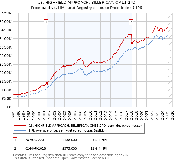 13, HIGHFIELD APPROACH, BILLERICAY, CM11 2PD: Price paid vs HM Land Registry's House Price Index