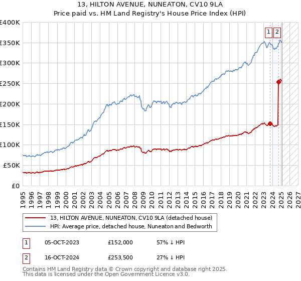 13, HILTON AVENUE, NUNEATON, CV10 9LA: Price paid vs HM Land Registry's House Price Index