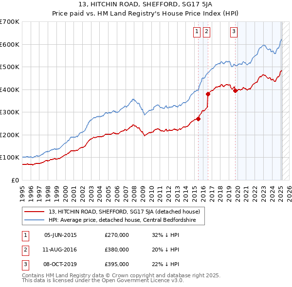 13, HITCHIN ROAD, SHEFFORD, SG17 5JA: Price paid vs HM Land Registry's House Price Index