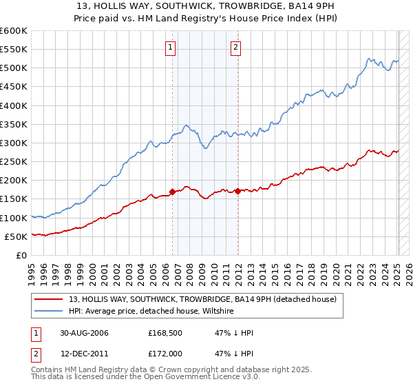 13, HOLLIS WAY, SOUTHWICK, TROWBRIDGE, BA14 9PH: Price paid vs HM Land Registry's House Price Index