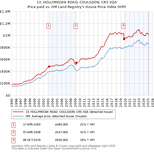 13, HOLLYMEOAK ROAD, COULSDON, CR5 3QA: Price paid vs HM Land Registry's House Price Index