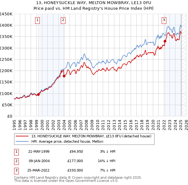 13, HONEYSUCKLE WAY, MELTON MOWBRAY, LE13 0FU: Price paid vs HM Land Registry's House Price Index