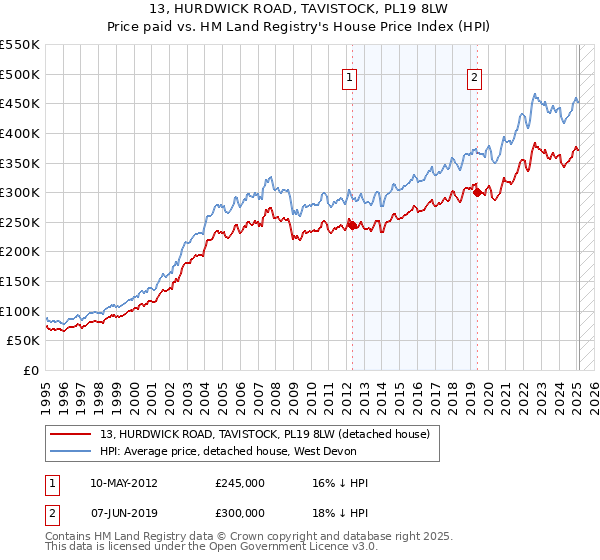 13, HURDWICK ROAD, TAVISTOCK, PL19 8LW: Price paid vs HM Land Registry's House Price Index